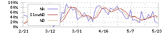 ハンモック(173A)のストキャスティクス