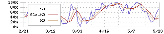 コーアツ工業(1743)のストキャスティクス