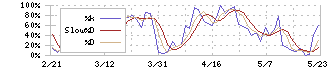 高松コンストラクショングループ(1762)のストキャスティクス