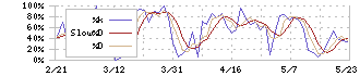 東建コーポレーション(1766)のストキャスティクス