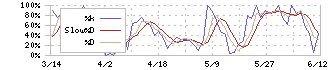 ソネック(1768)のストキャスティクス