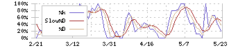 ＹＴＬ(1773)のストキャスティクス(%D)チャート