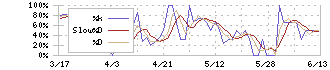 ｆａｎｔａｓｉｓｔａ(1783)のストキャスティクス