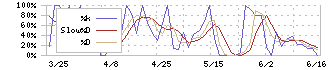 三東工業社(1788)のストキャスティクス