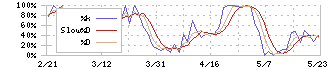 大本組(1793)のストキャスティクス