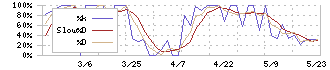 マサル(1795)のストキャスティクス