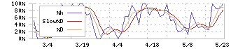 守谷商会(1798)のストキャスティクス(%D)チャート