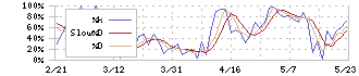 錢高組(1811)のストキャスティクス