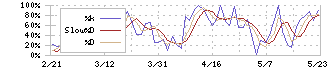 大末建設(1814)のストキャスティクス