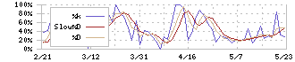 北海電気工事(1832)のストキャスティクス