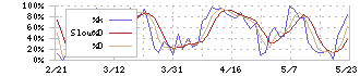 奥村組(1833)のストキャスティクス