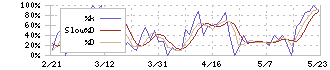 土屋ホールディングス(1840)のストキャスティクス