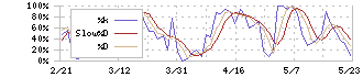 大盛工業(1844)のストキャスティクス