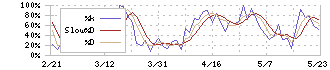 イチケン(1847)のストキャスティクス