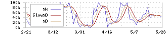 森組(1853)のストキャスティクス