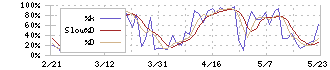 熊谷組(1861)のストキャスティクス