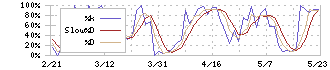 植木組(1867)のストキャスティクス(%D)チャート