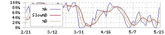 日本ハウスホールディングス(1873)のストキャスティクス