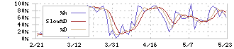 住友電設(1949)のストキャスティクス