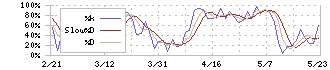 日本電設工業(1950)のストキャスティクス