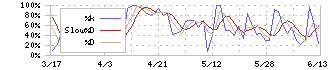 ライスカレー(195A)のストキャスティクス