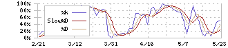 日揮ホールディングス(1963)のストキャスティクス