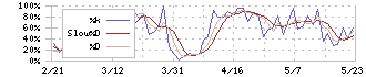 太平電業(1968)のストキャスティクス