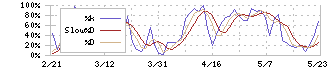 日比谷総合設備(1982)のストキャスティクス