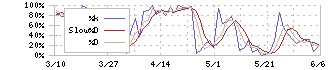 日清製粉グループ本社(2002)のストキャスティクス