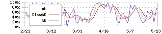 中部飼料(2053)のストキャスティクス