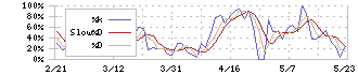 日和産業(2055)のストキャスティクス