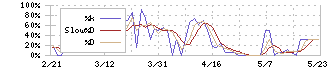 東洋精糖(2107)のストキャスティクス