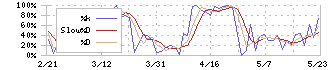 日本甜菜製糖(2108)のストキャスティクス