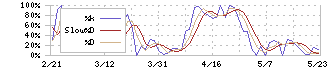 ＤＭ三井製糖ホールディングス(2109)のストキャスティクス