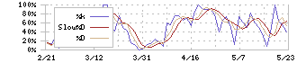 塩水港精糖(2112)のストキャスティクス