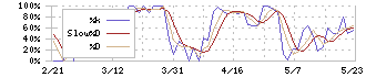 フジ日本精糖(2114)のストキャスティクス