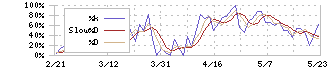 ＬＩＦＵＬＬ(2120)のストキャスティクス