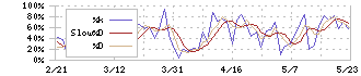 ＭＩＸＩ(2121)のストキャスティクス