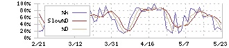 ＪＡＣ　Ｒｅｃｒｕｉｔｍｅｎｔ(2124)のストキャスティクス