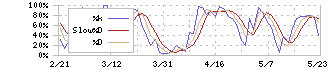 日本Ｍ＆Ａセンターホールディングス(2127)のストキャスティクス