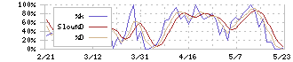 メンバーズ(2130)のストキャスティクス