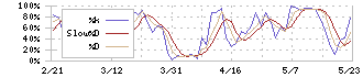 ヒップ(2136)のストキャスティクス