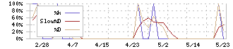 光ハイツ・ヴェラス(2137)のストキャスティクス(%D)チャート