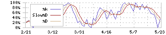 クルーズ(2138)のストキャスティクス