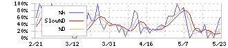 中広(2139)のストキャスティクス