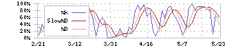 ＵＴグループ(2146)のストキャスティクス