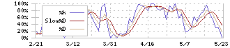 アイティメディア(2148)のストキャスティクス