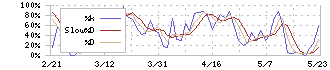 ケアネット(2150)のストキャスティクス