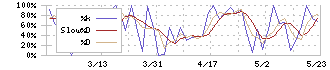 幼児活動研究会(2152)のストキャスティクス