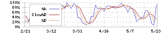 オープンアップグループ(2154)のストキャスティクス